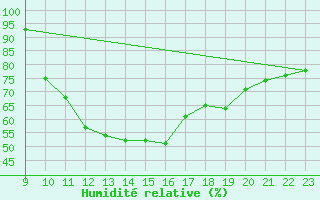 Courbe de l'humidit relative pour Als (30)