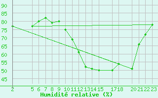 Courbe de l'humidit relative pour Saint-Martin-du-Bec (76)