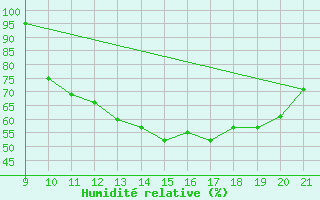 Courbe de l'humidit relative pour Puchay (27)