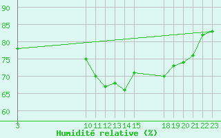 Courbe de l'humidit relative pour Ristolas (05)