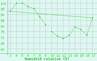 Courbe de l'humidit relative pour Mardin