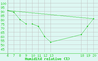 Courbe de l'humidit relative pour Pazin