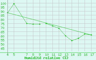 Courbe de l'humidit relative pour Voorschoten