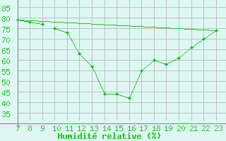 Courbe de l'humidit relative pour Colmar-Ouest (68)