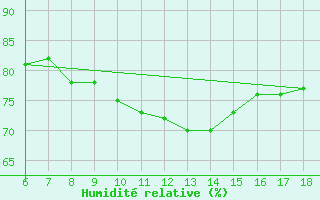 Courbe de l'humidit relative pour Cozzo Spadaro