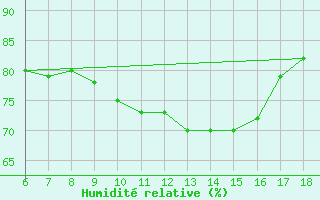 Courbe de l'humidit relative pour Kumkoy