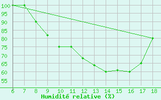 Courbe de l'humidit relative pour Piacenza