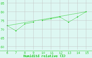 Courbe de l'humidit relative pour Rize
