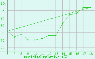 Courbe de l'humidit relative pour Bonifati