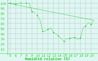 Courbe de l'humidit relative pour San Sebastian (Esp)