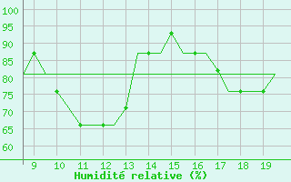 Courbe de l'humidit relative pour Cranfield