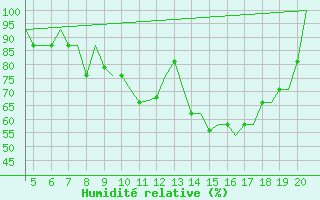 Courbe de l'humidit relative pour San Sebastian (Esp)