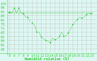 Courbe de l'humidit relative pour Pamplona (Esp)