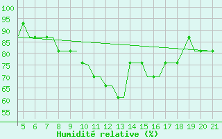 Courbe de l'humidit relative pour Dortmund / Wickede