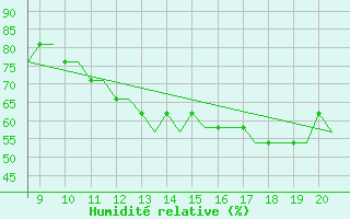 Courbe de l'humidit relative pour Alderney / Channel Island