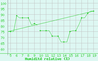 Courbe de l'humidit relative pour Chrysoupoli Airport
