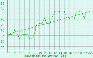 Courbe de l'humidit relative pour Dortmund / Wickede