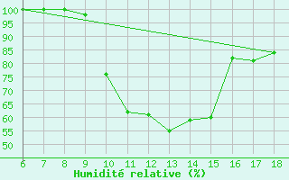 Courbe de l'humidit relative pour Guidonia