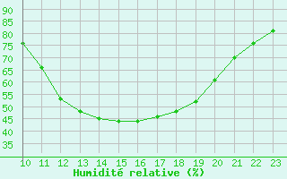 Courbe de l'humidit relative pour Remich (Lu)