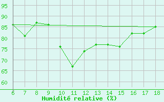 Courbe de l'humidit relative pour Viterbo