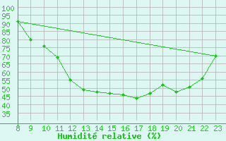 Courbe de l'humidit relative pour Neuchatel (Sw)