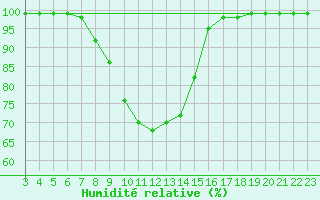 Courbe de l'humidit relative pour Fluberg Roen