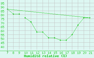 Courbe de l'humidit relative pour Parma