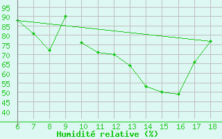 Courbe de l'humidit relative pour Karaman