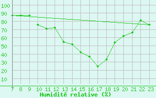 Courbe de l'humidit relative pour Parma