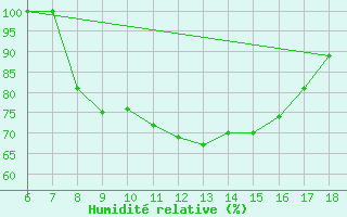 Courbe de l'humidit relative pour Piacenza