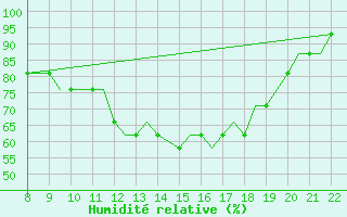 Courbe de l'humidit relative pour Newquay Cornwall Airport