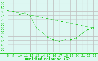 Courbe de l'humidit relative pour Guret (23)
