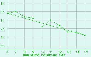 Courbe de l'humidit relative pour Inebolu