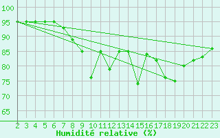 Courbe de l'humidit relative pour Cherbourg (50)