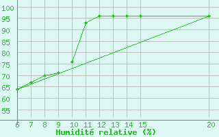Courbe de l'humidit relative pour Bugojno