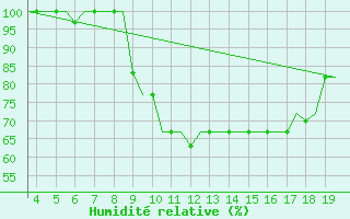 Courbe de l'humidit relative pour San Sebastian (Esp)