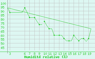 Courbe de l'humidit relative pour Kassel / Calden