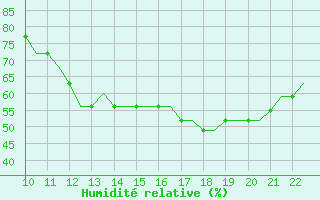 Courbe de l'humidit relative pour Biggin Hill