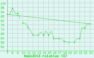 Courbe de l'humidit relative pour Tees-Side