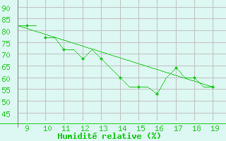 Courbe de l'humidit relative pour Cambridge