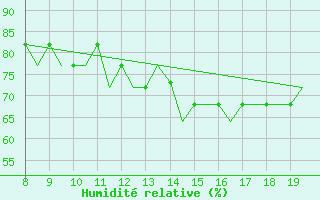 Courbe de l'humidit relative pour Alderney / Channel Island