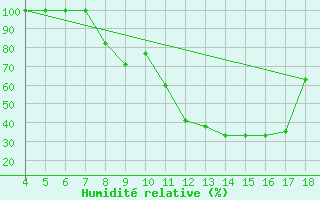 Courbe de l'humidit relative pour Piacenza