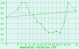 Courbe de l'humidit relative pour Beni-Mellal