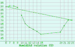 Courbe de l'humidit relative pour Boulaide (Lux)