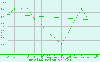 Courbe de l'humidit relative pour M. Calamita