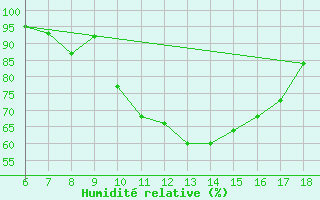 Courbe de l'humidit relative pour Ovar / Maceda