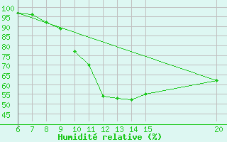 Courbe de l'humidit relative pour Bugojno