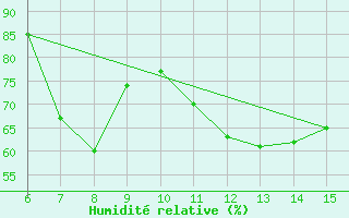 Courbe de l'humidit relative pour Inebolu