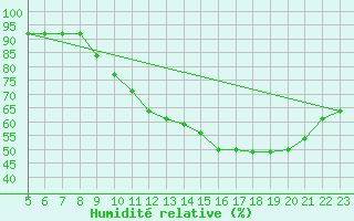 Courbe de l'humidit relative pour Amur (79)