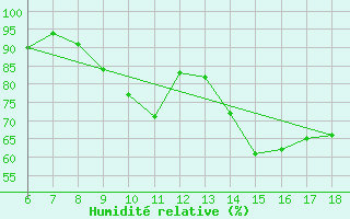Courbe de l'humidit relative pour Karaman